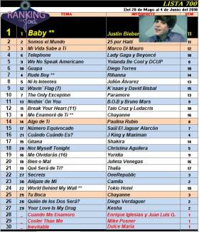 Ranking 700 de 2010